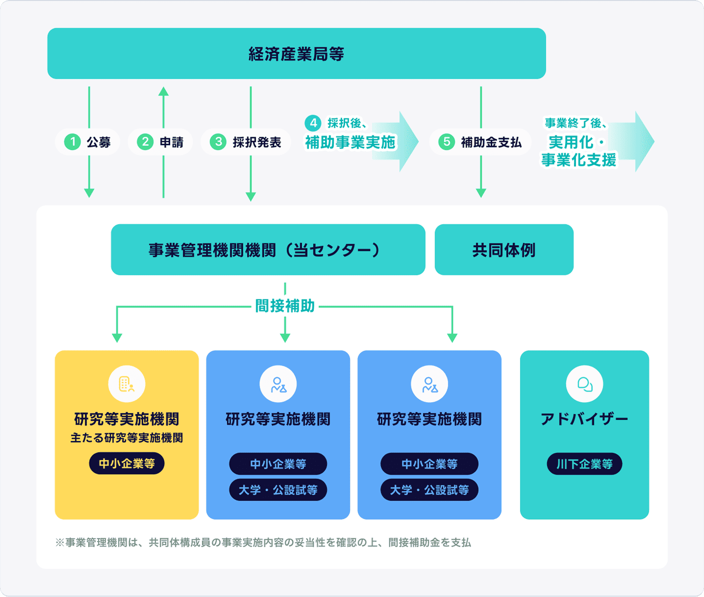 Go-Tech事業の制度概要図